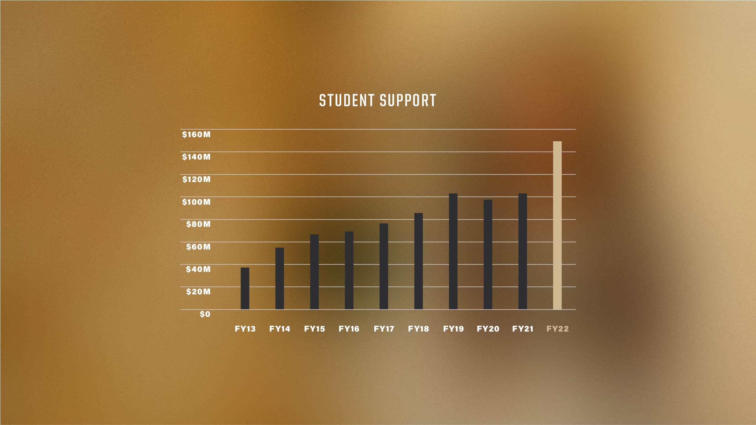 The image shows a chart of student support from 2013 to 2022