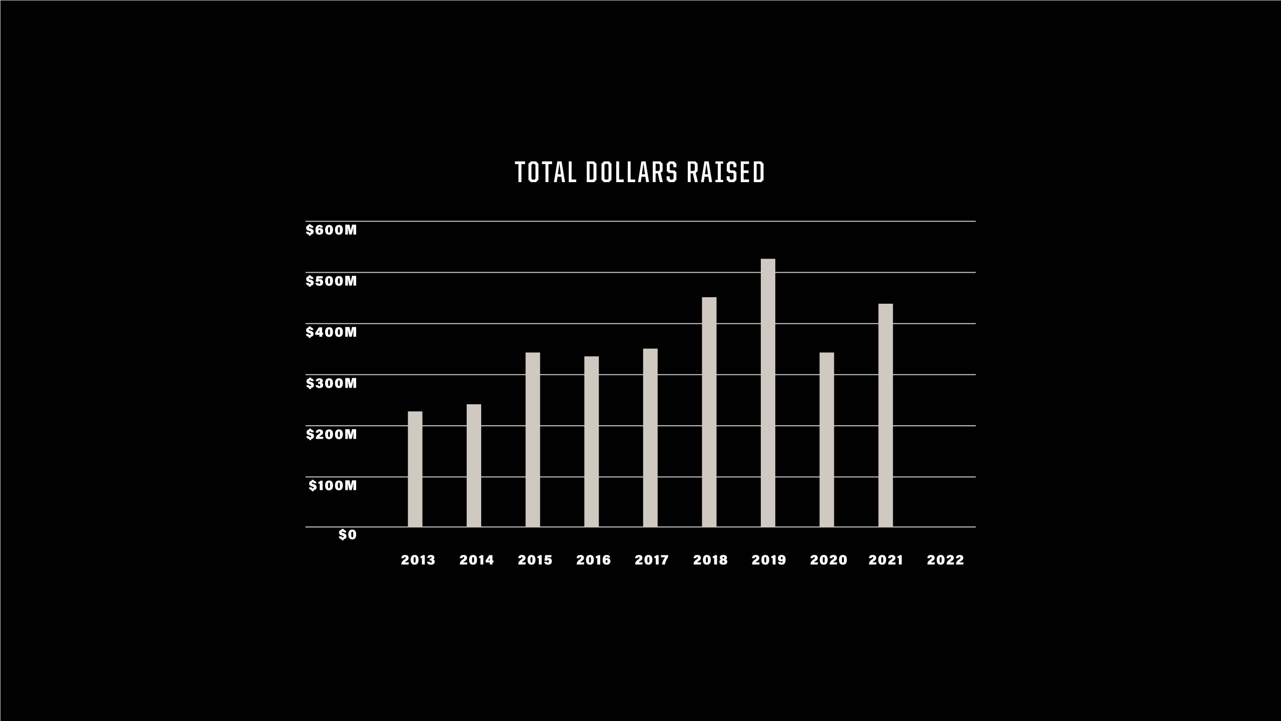The image shows a chart of total dollars raised from 2013 to 2022