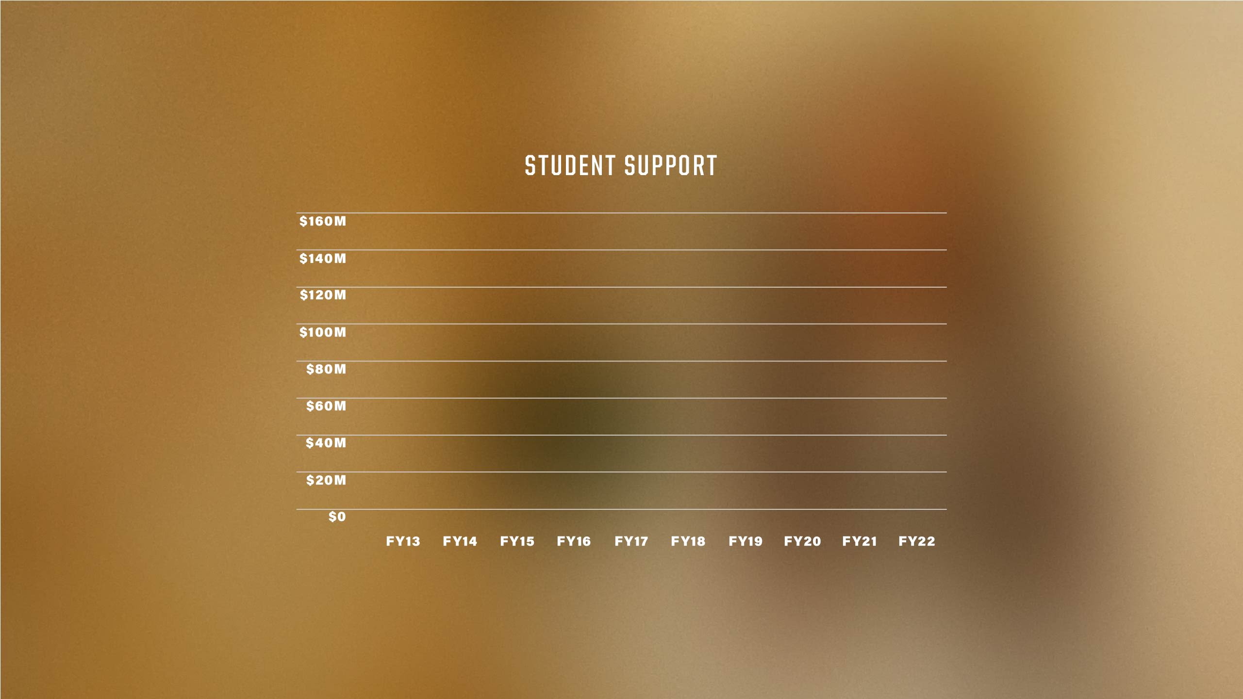 The image shows a chart of student support from 2013 to 2022