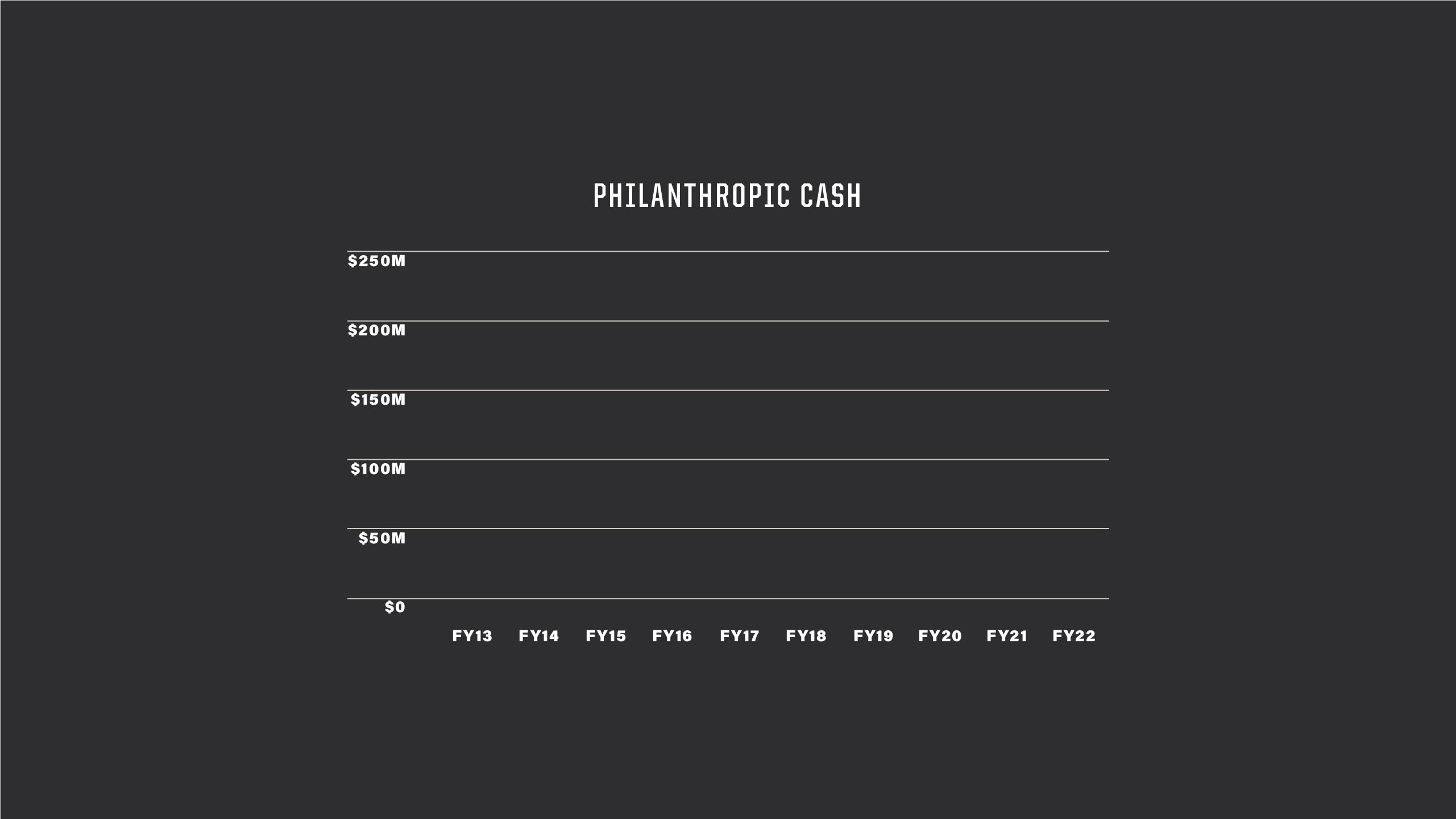 The image shows a chart of philanthropic cash from 2013 to 2022