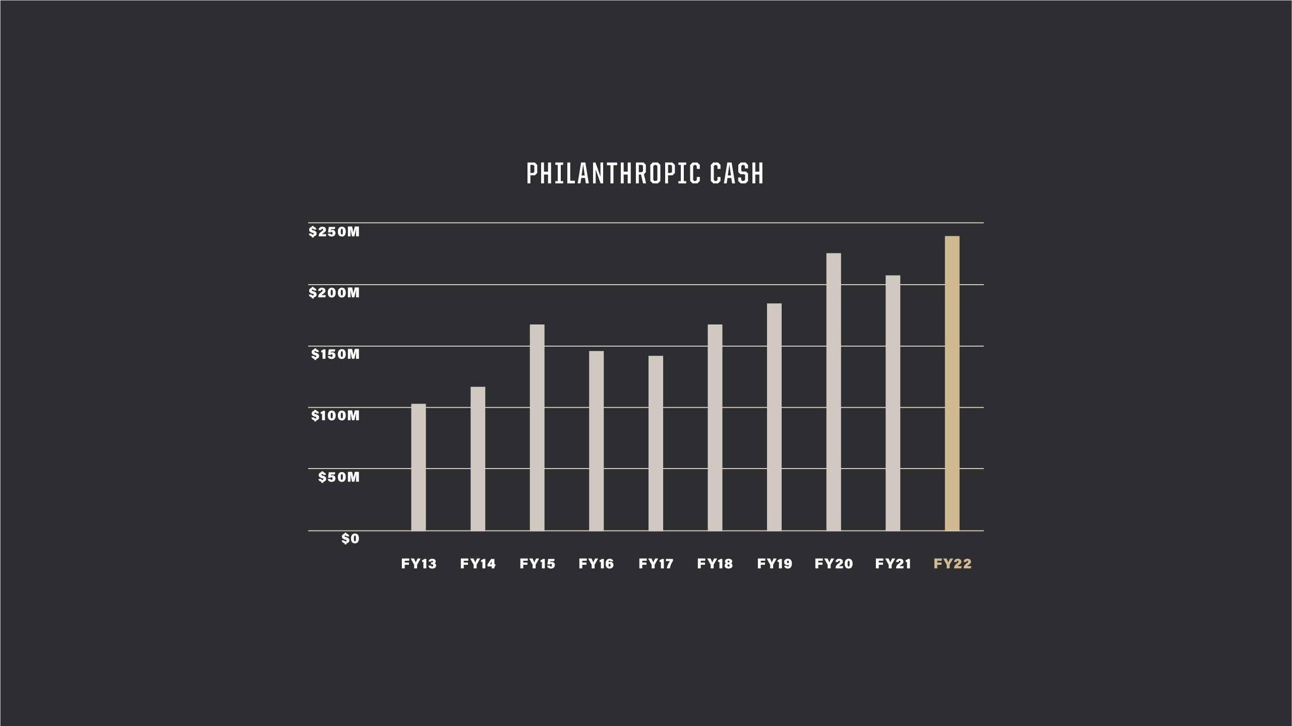 The image shows a chart of philanthropic cash from 2013 to 2022