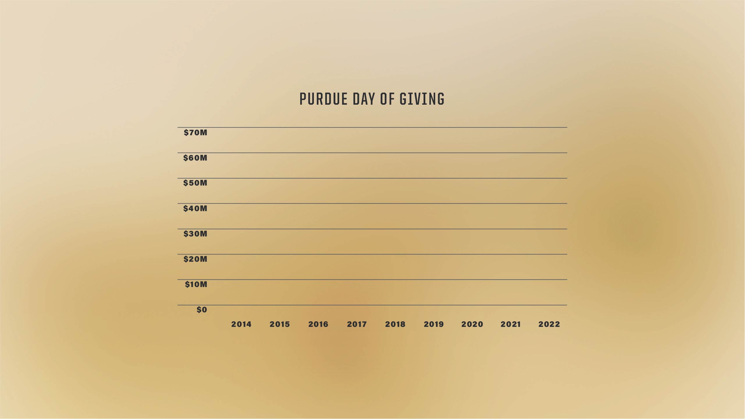 The image shows a chart of money raised from Purdue Day of Giving from 2014 to 2022