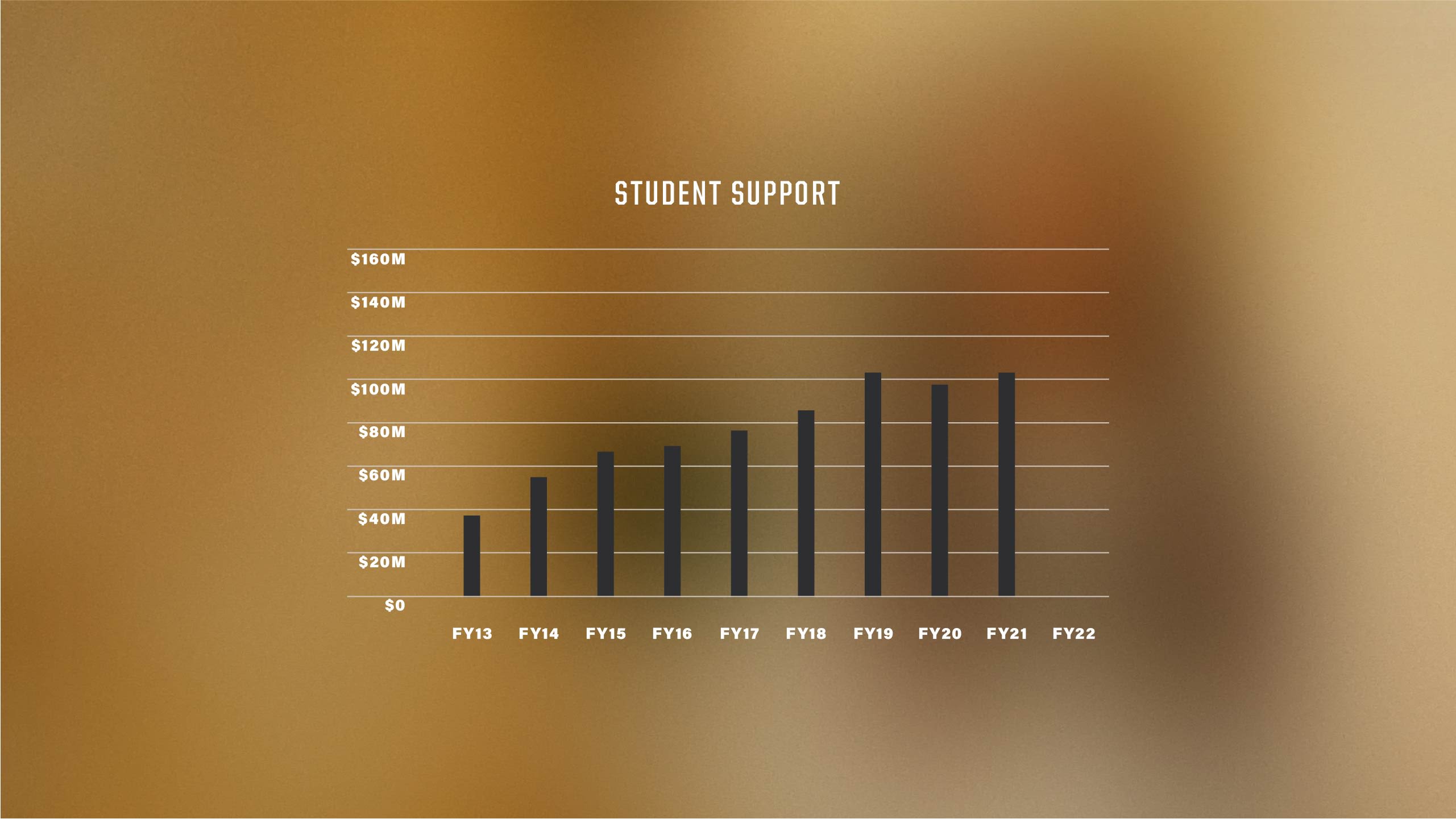 The image shows a chart of student support from 2013 to 2022
