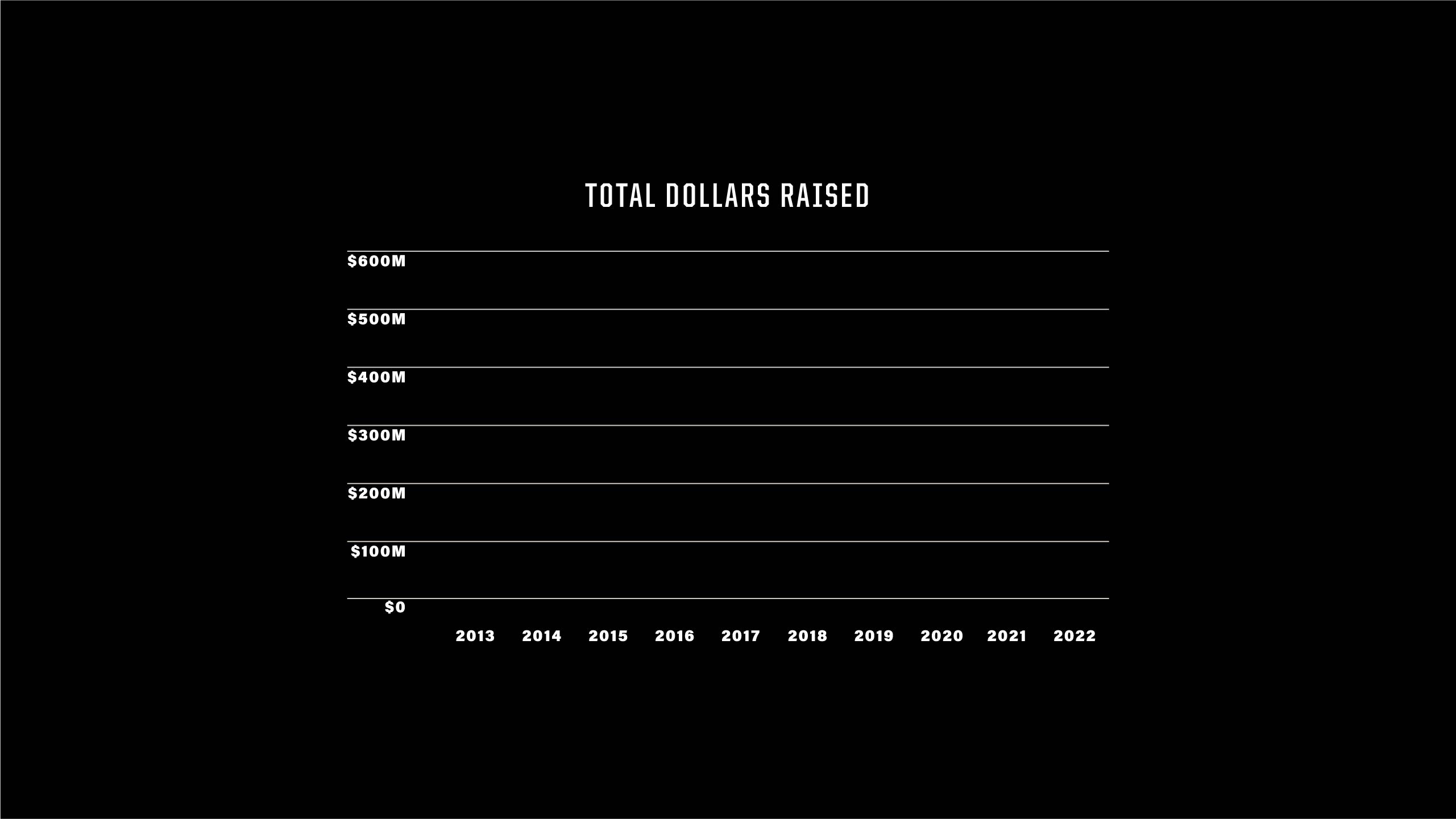 The image shows a chart of total dollars raised from 2013 to 2022