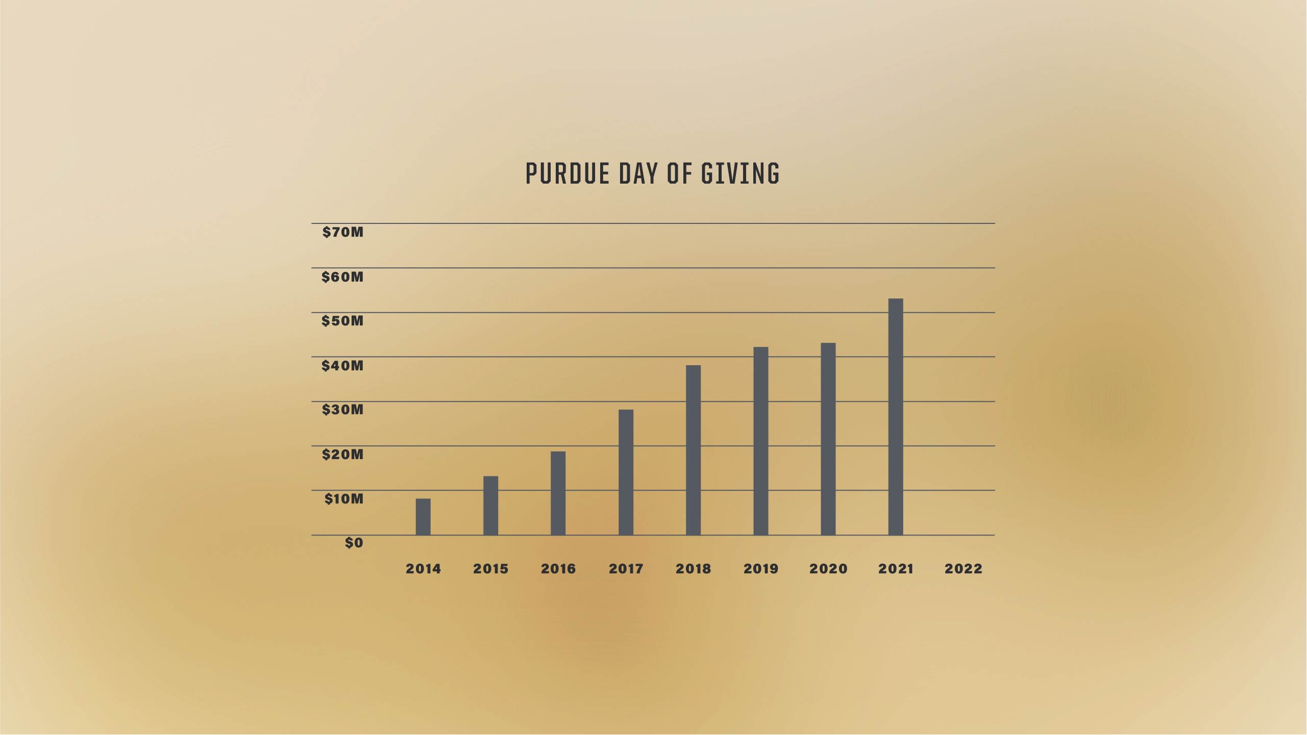 The image shows a chart of money raised from Purdue Day of Giving from 2014 to 2022