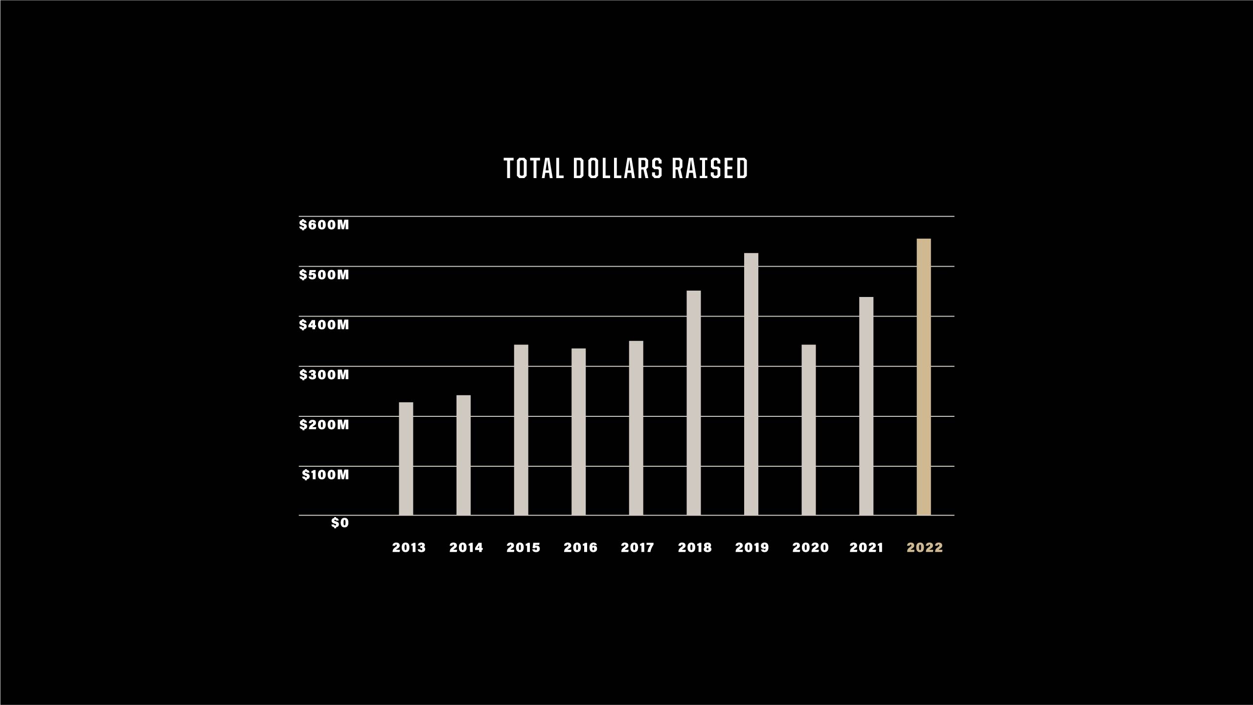 The image shows a chart of total dollars raised from 2013 to 2022