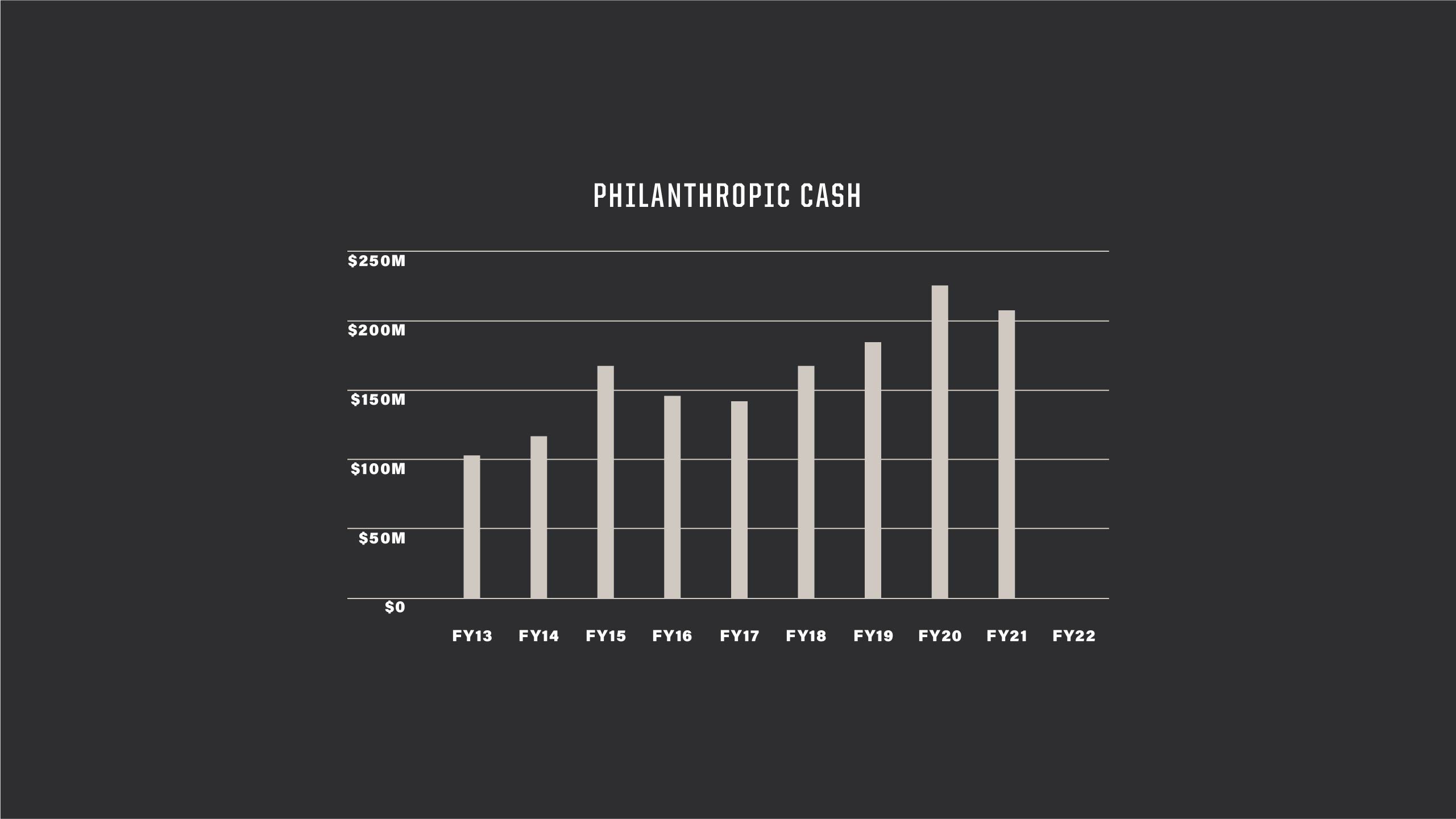 The image shows a chart of philanthropic cash from 2013 to 2022