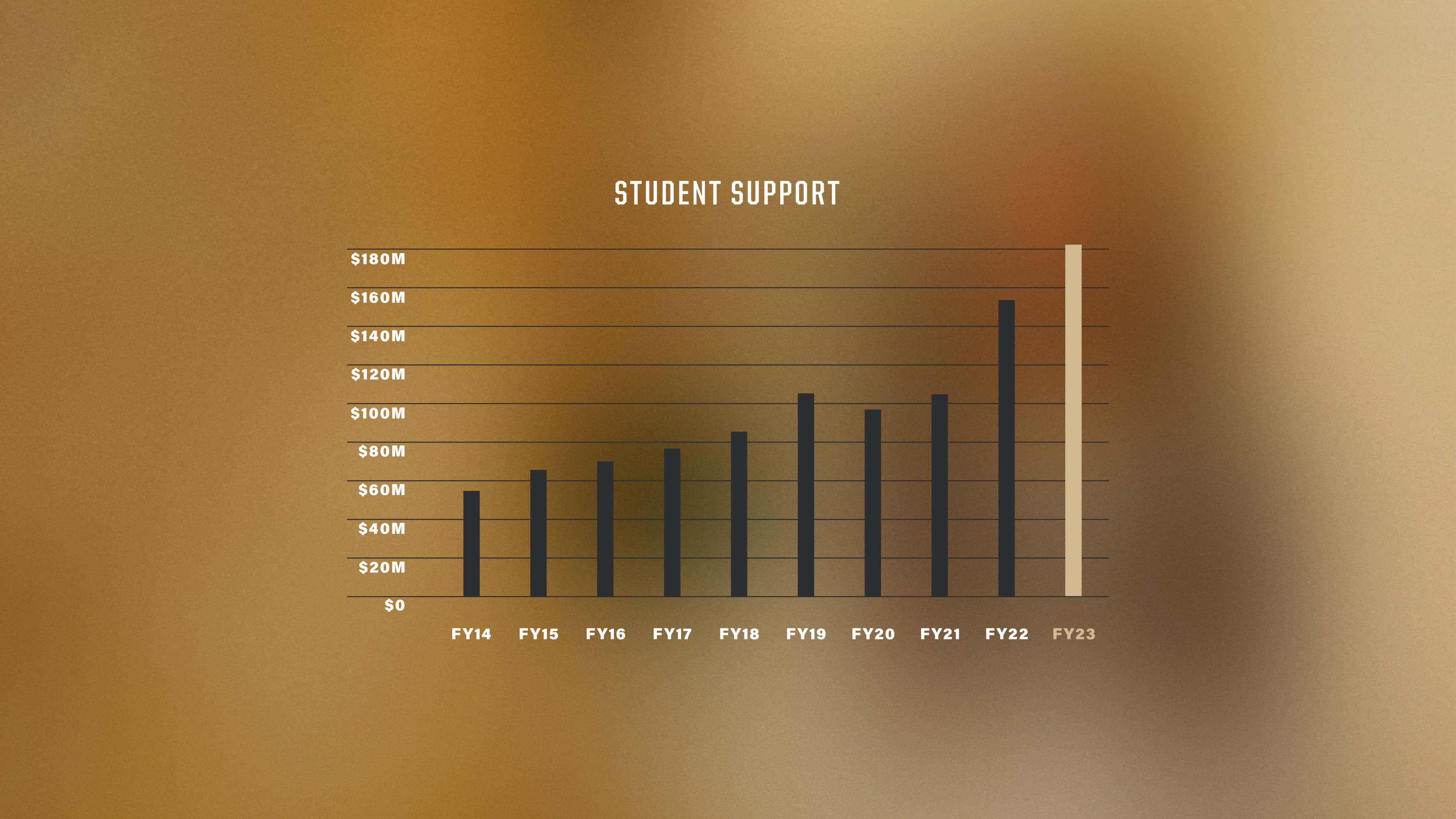 A chart of student support from 2014 to 2023