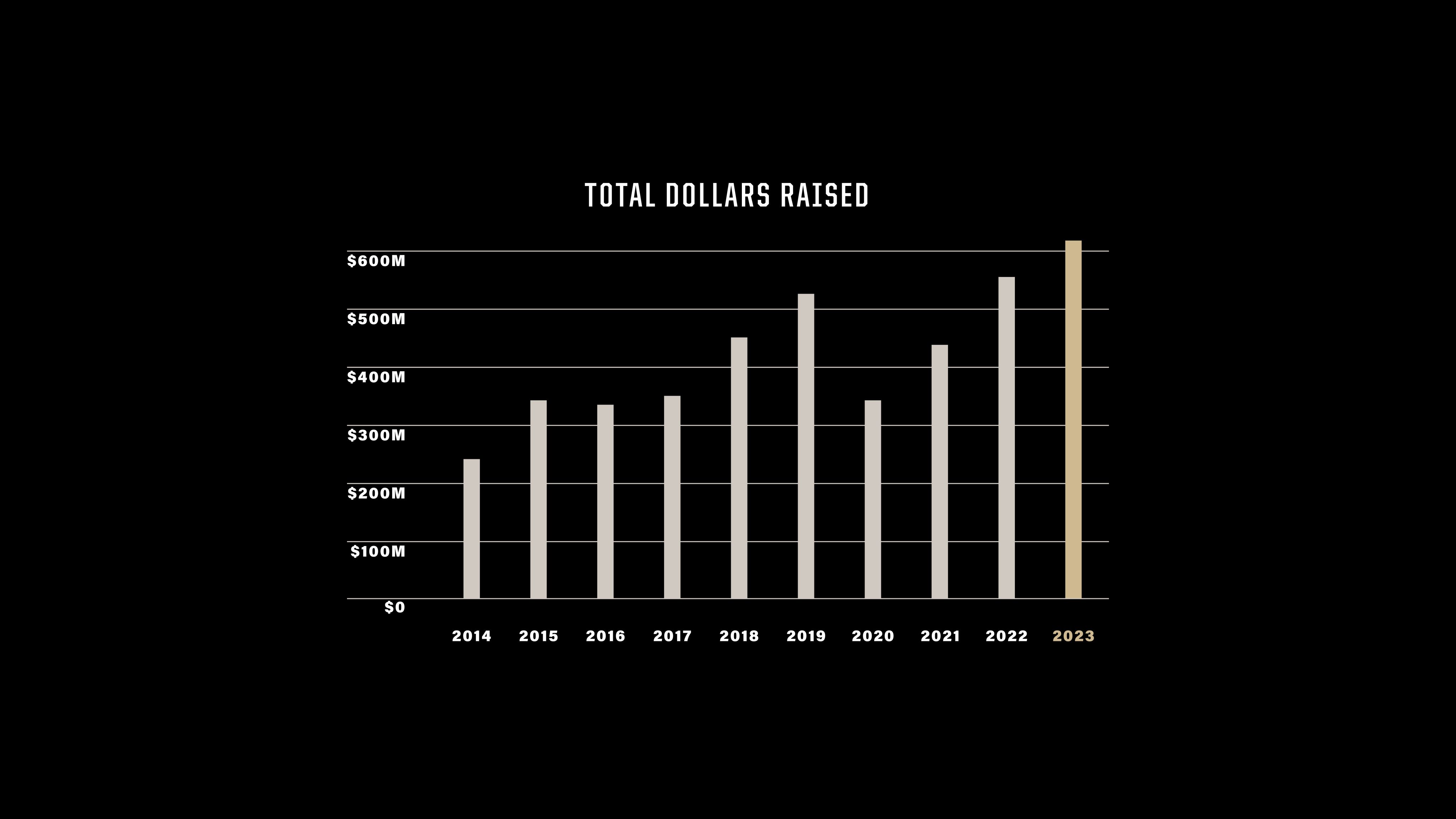 A chart of total dollars raised from 2014 to 2023