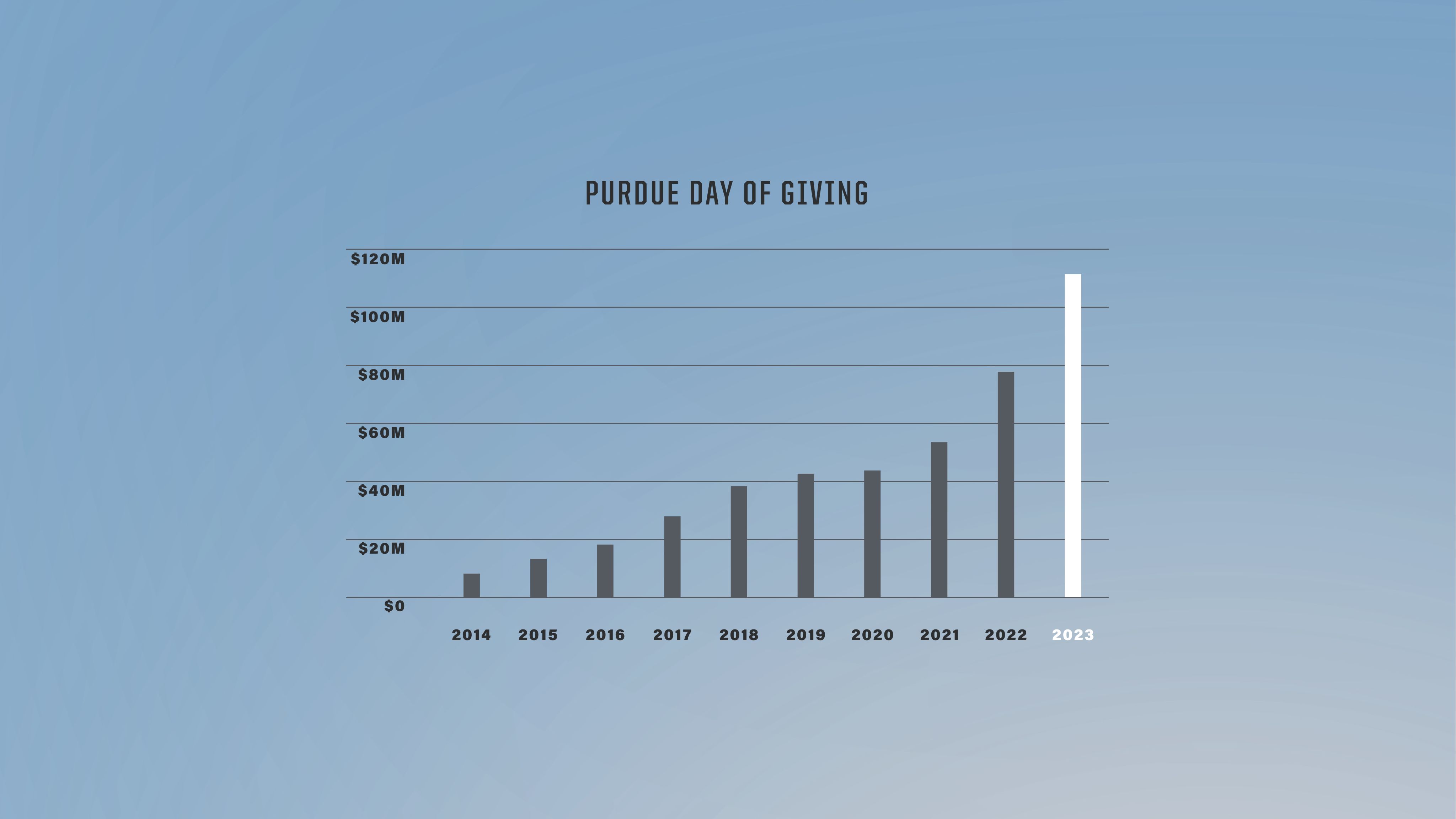 A chart of money raised on Purdue Day of Giving from 2014 to 2023
