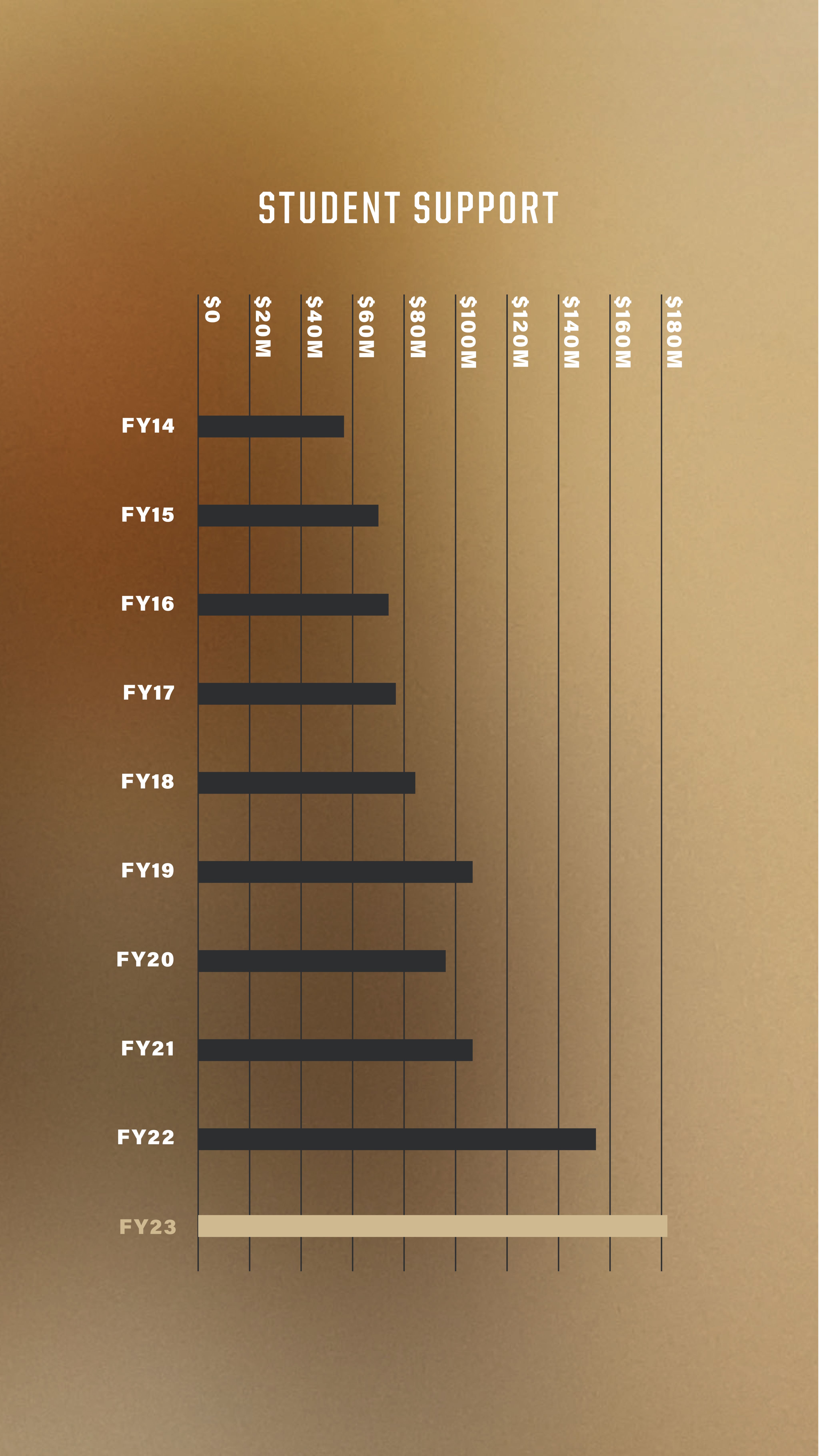 A chart of student support from 2014 to 2023
