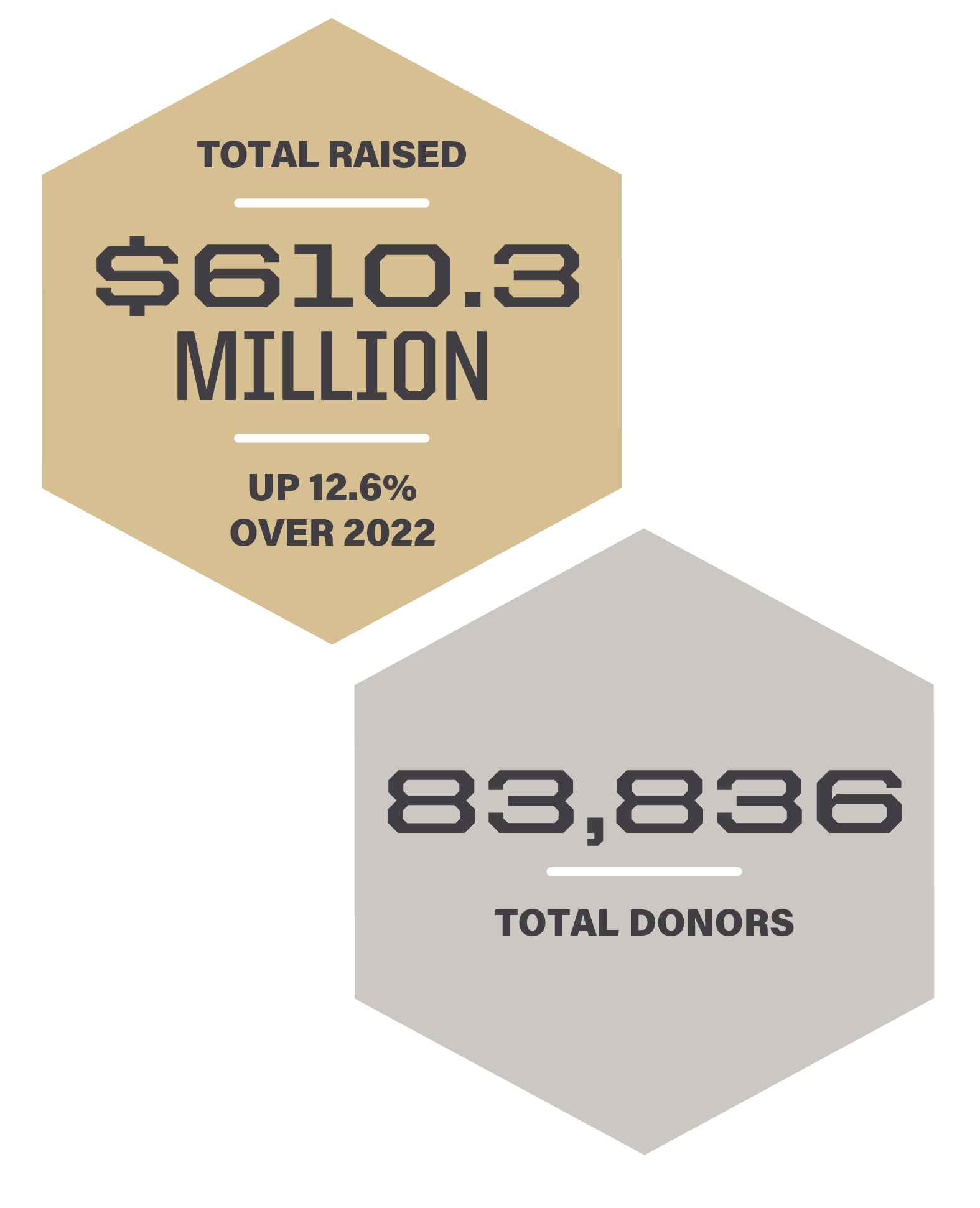 A total of $610.3 million was raised this past fiscal year, which is a 12.6% increase from last year. Purdue received support from 83,836 donors in the last year.