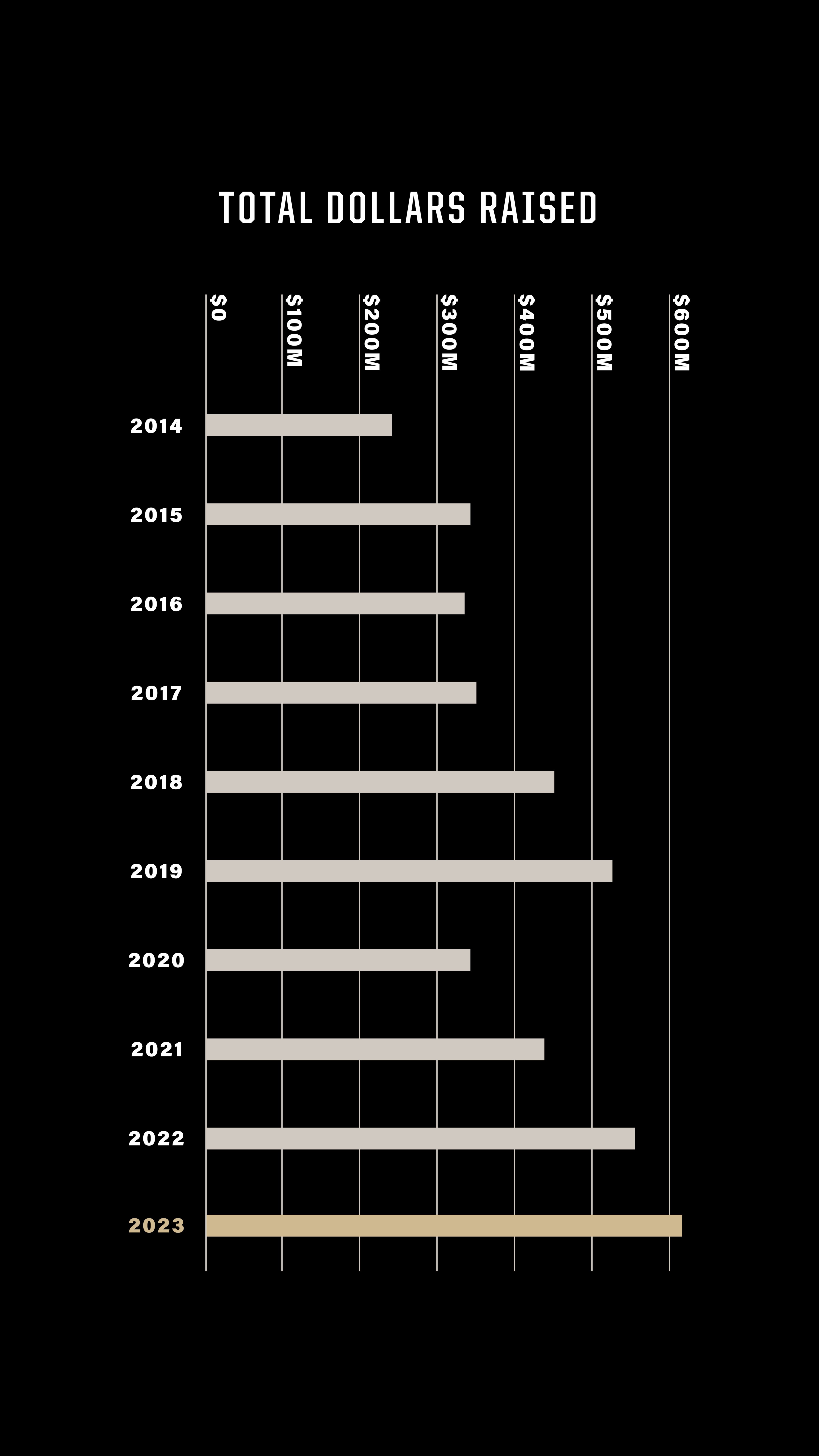 A chart of total dollars raised from 2014 to 2023