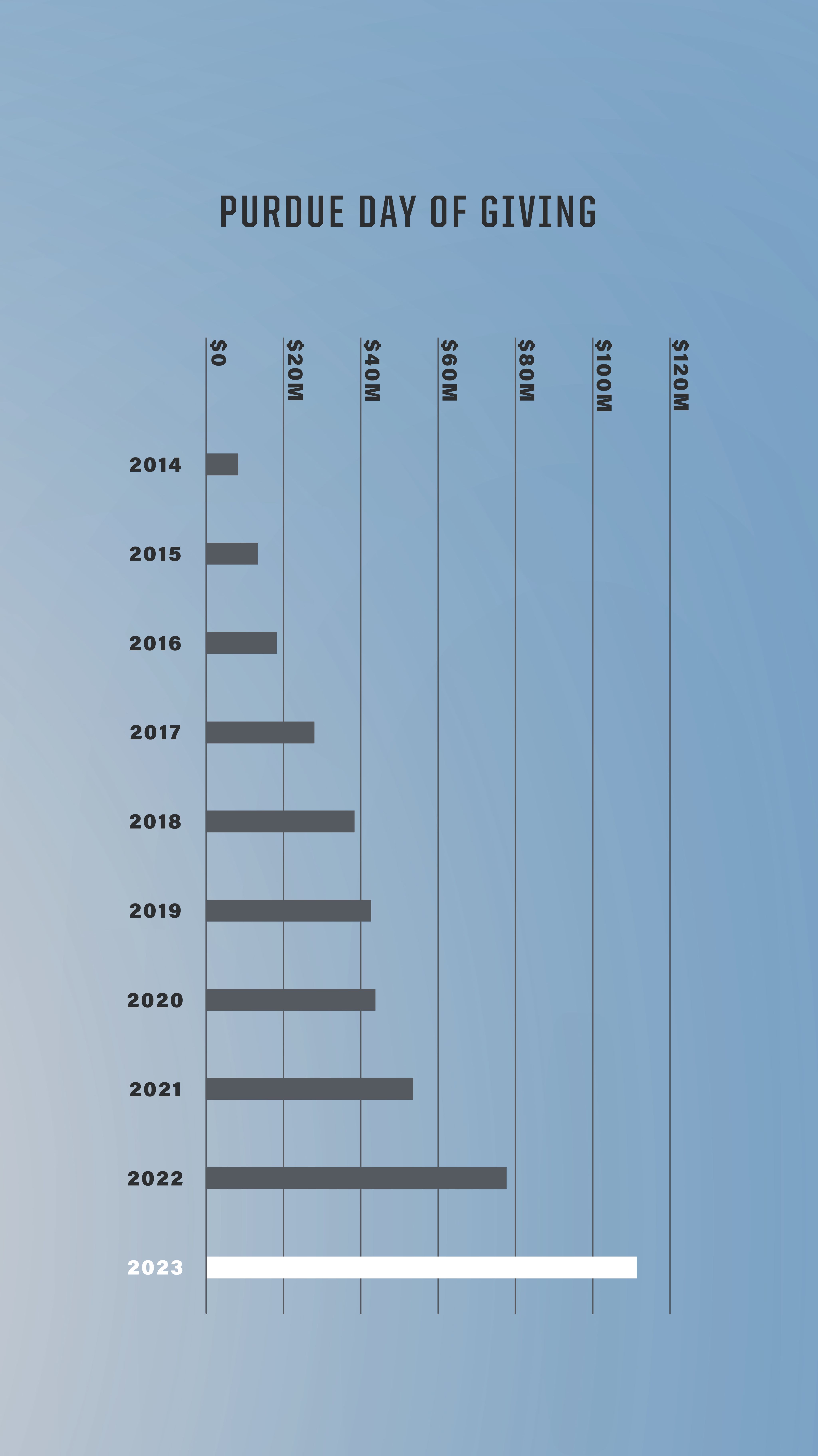A chart of money raised on Purdue Day of Giving from 2014 to 2023