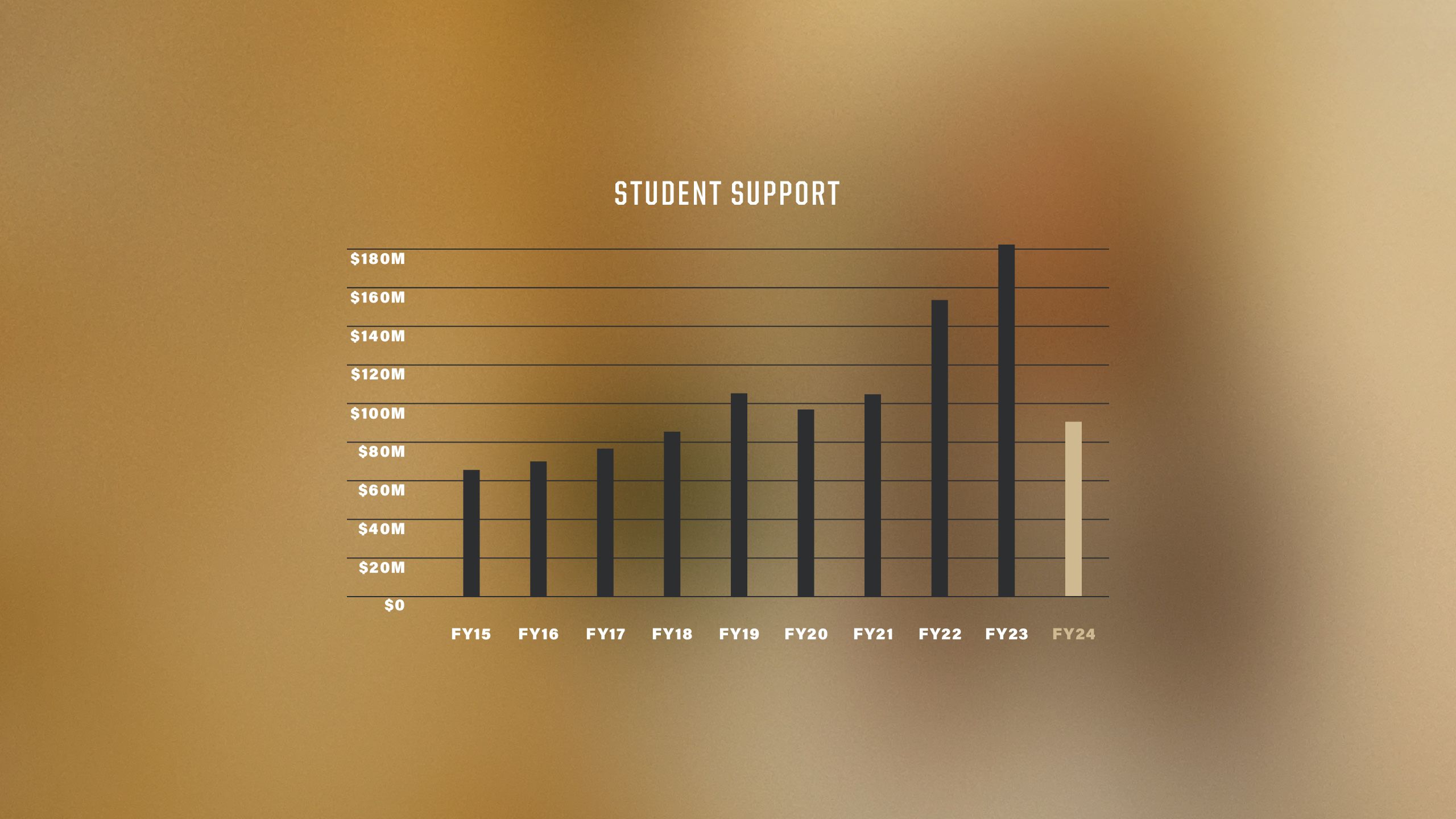 A chart of student support from FY15 to FY24