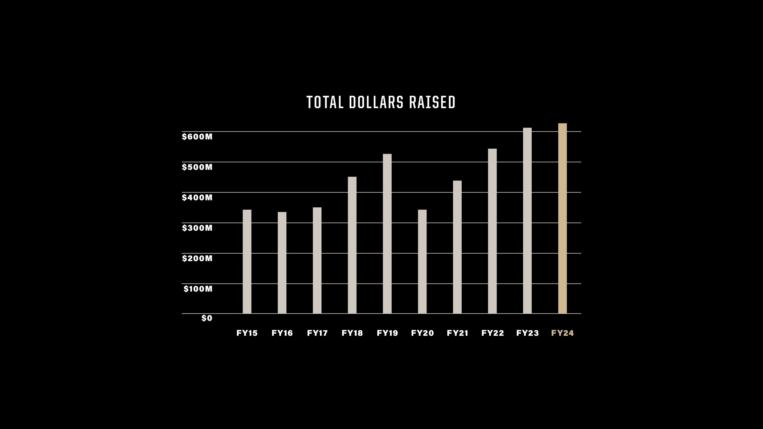 A chart of total dollars raised from FY15 to FY24