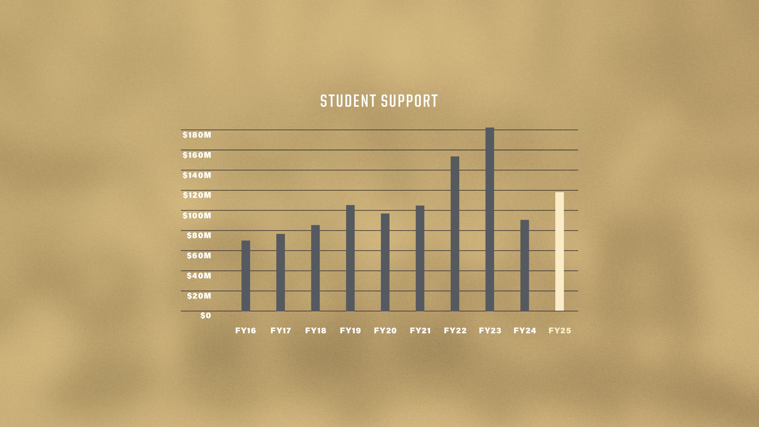 A chart of student support from FY15 to FY24